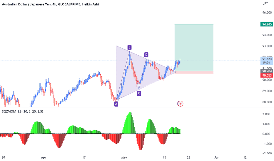 Symmetrical triangle pattern