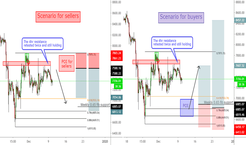 Weekly chart shows indecision - NOT the best time to trade