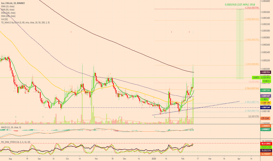 Volume Indicator, Gas Starts To Fly (100%+ Mapped)
