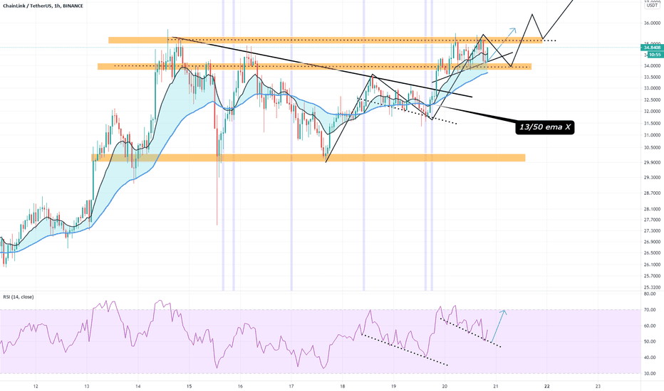 LINK.USDT (Y21.P1.E4).Wychoff re-accumulation structure