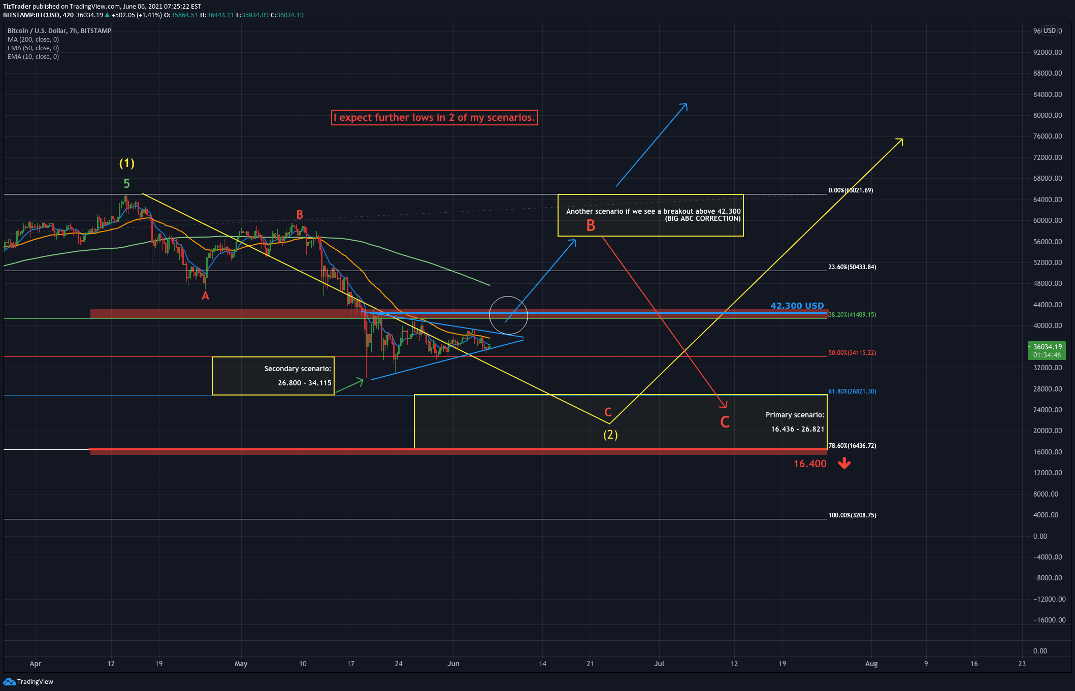 BITSTAMP:BTCUSD Idea Chart Image by TizTrader