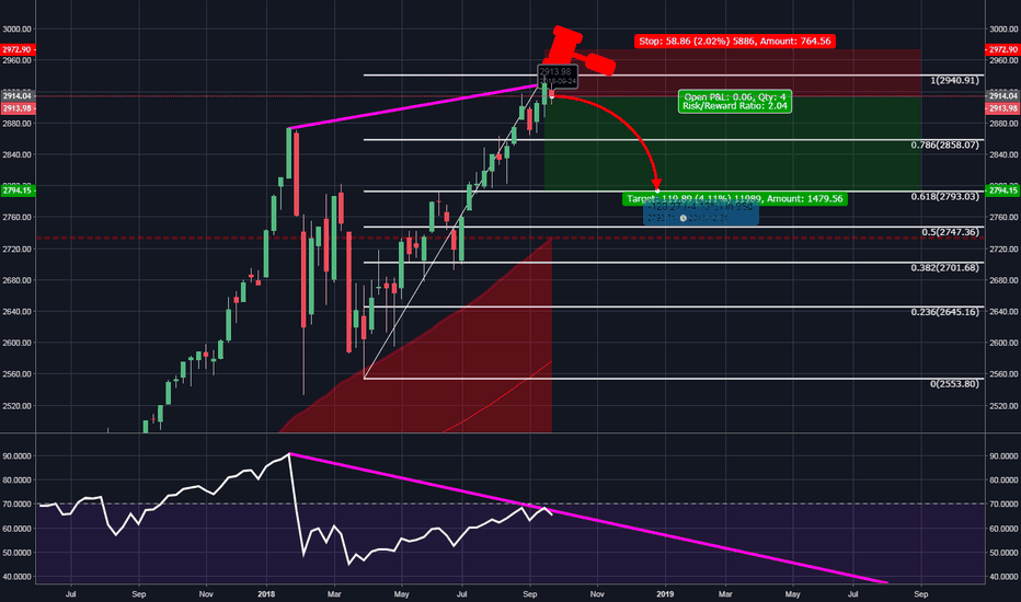 S&P 500 (SPX) about to correct