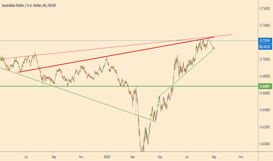 AUDUSD near strong resistance line 