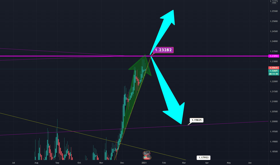 EURUSD - Last push North before MAJOR resistance