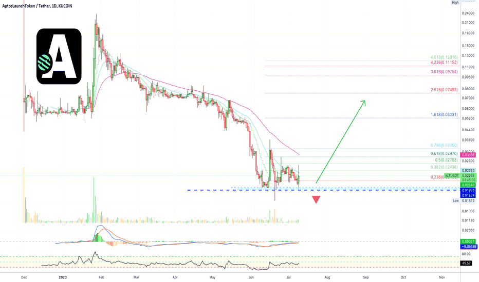 ✴️ AptosLaunchToken Bottom Leads To Reversal