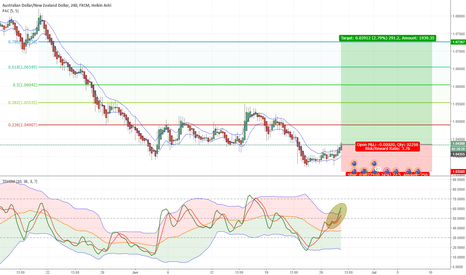 AUDNZD - 4H - LONG - TDI