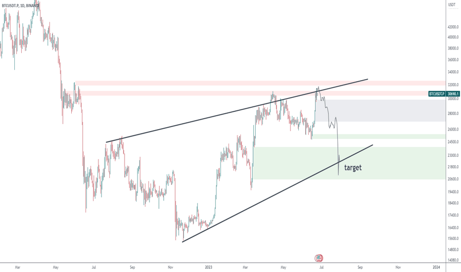 BTC - short
