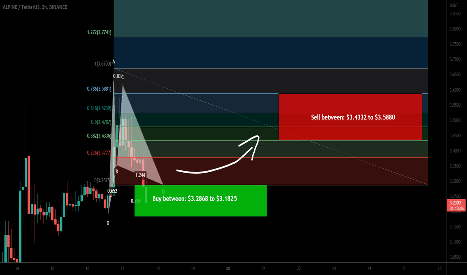 Alpine F1 Team Fan Token formed a Gartley for upto 12.50% pump