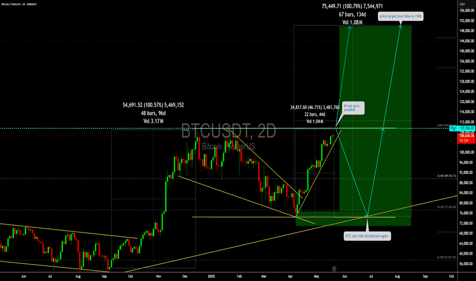 Chart Overview (BTC/USDT, 2-Day Timeframe)