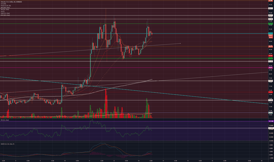 LTC 1hr 5/13/19: Tightening range before???