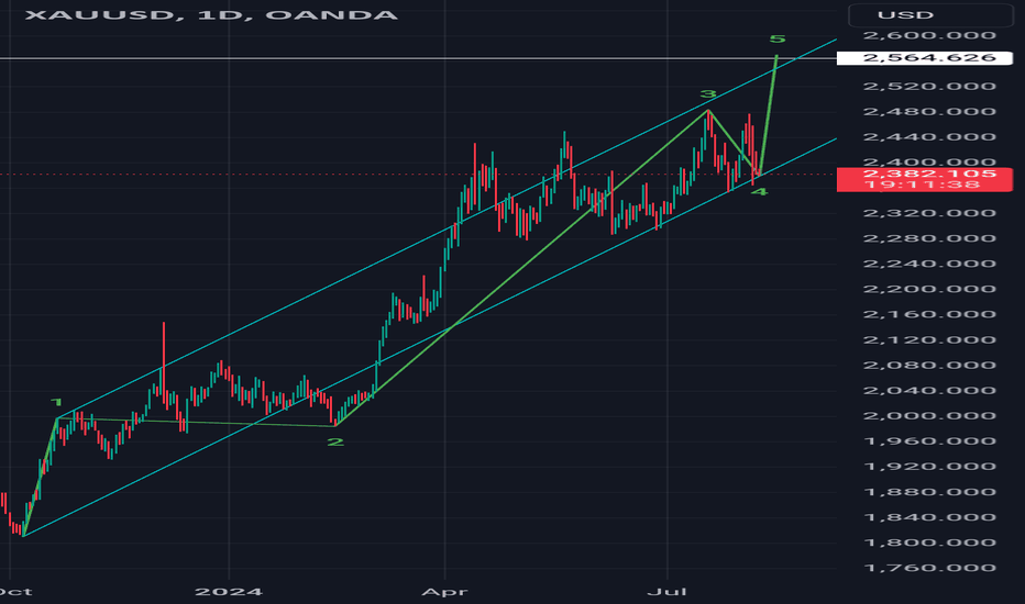 #xauusd #elliottwave #gold long wave 5 7Aug24 