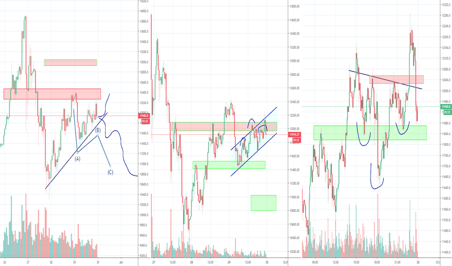 Bitcoin weekend ZigZag movement, Completing correction