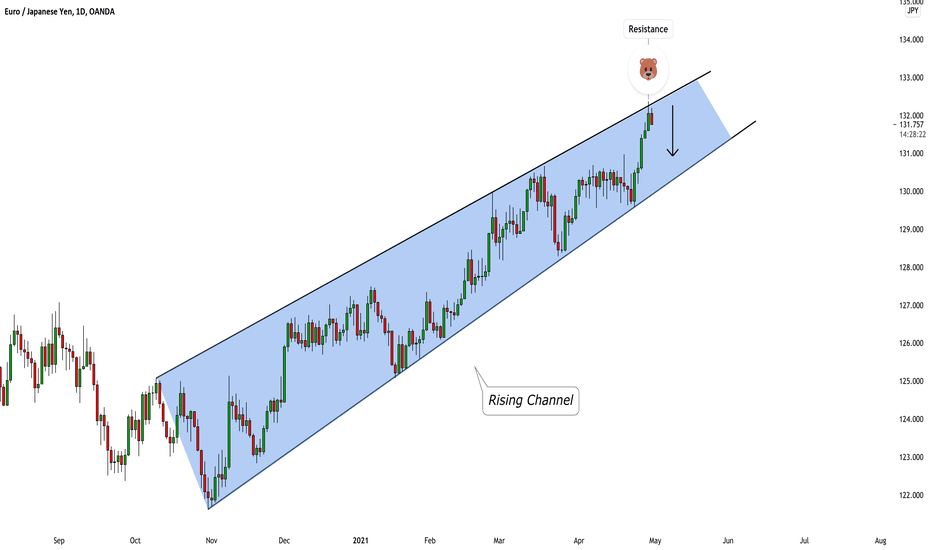 EURJPY: Bearish Movement in Rising Channel 🇪🇺🇯🇵