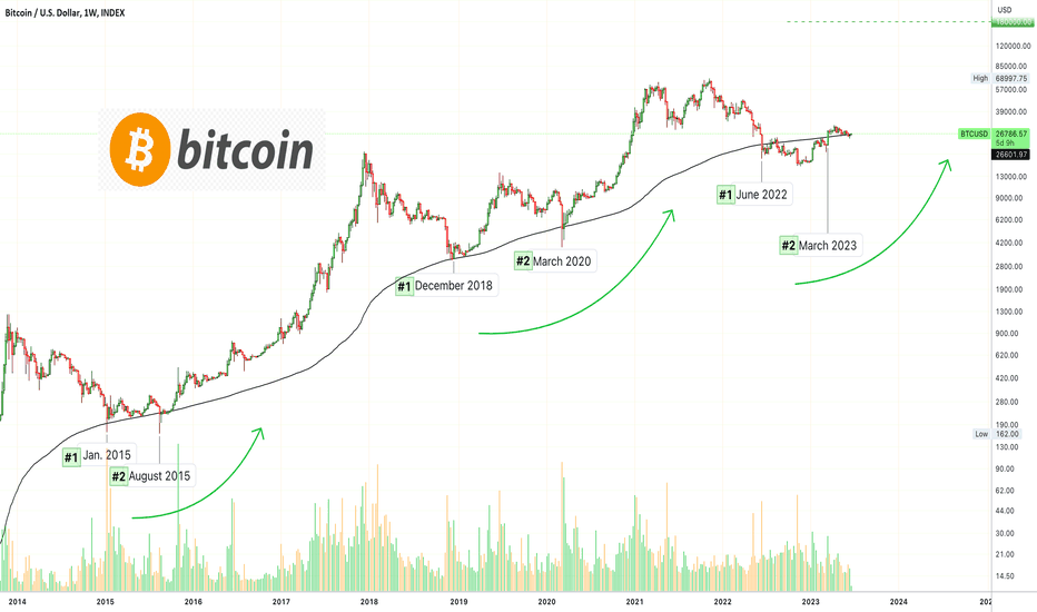 🅱️ Bitcoin's Most Important Long-Term Indicator $180K-$250K ATH