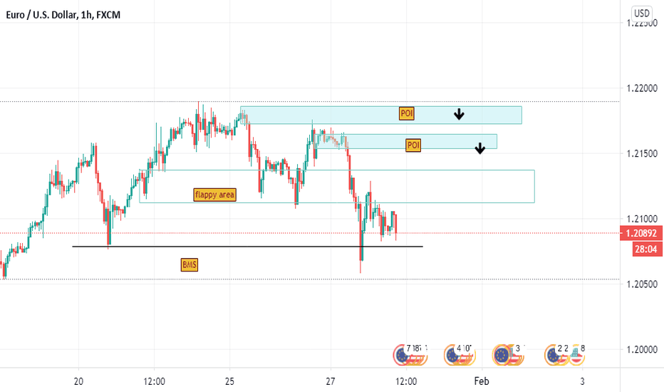 Bearish top down analysis Smart Money