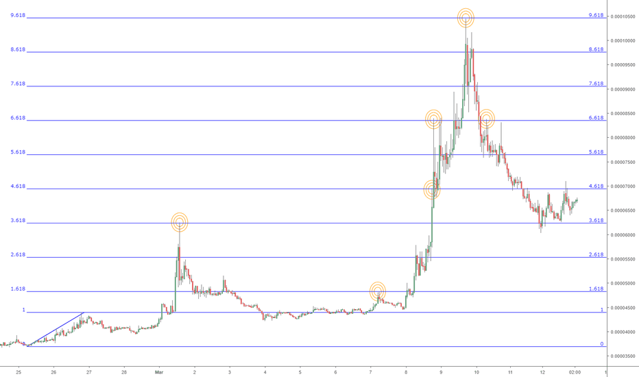 The ''Pulse'' of an asset times Fibonacci: Chapter 3: the 9.618
