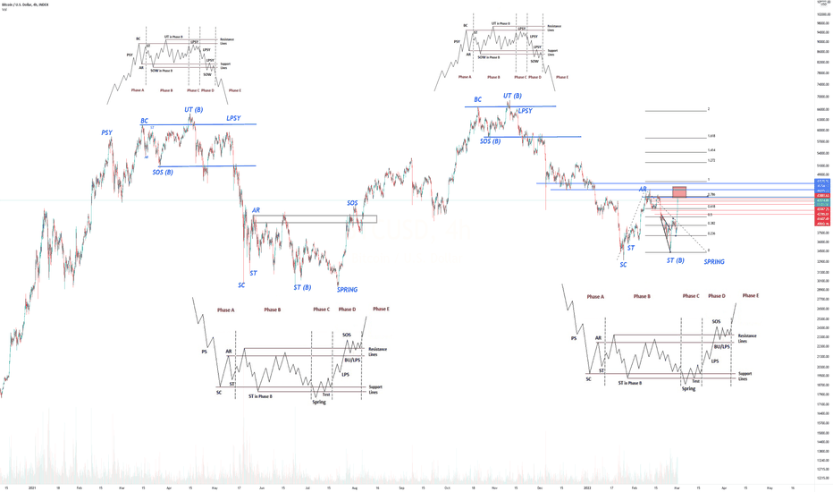 BTC (Y22.P1.E7).The Wckoff approach