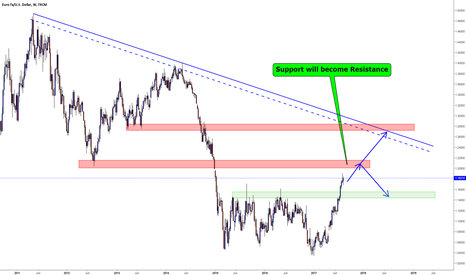 EURUSD / Weekly / Support & Resistance