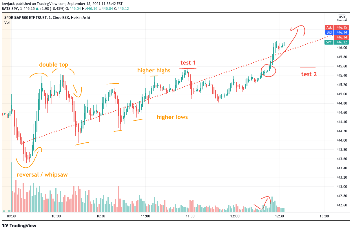 AMEX:SPY Idea Chart Image by SPYvsGME