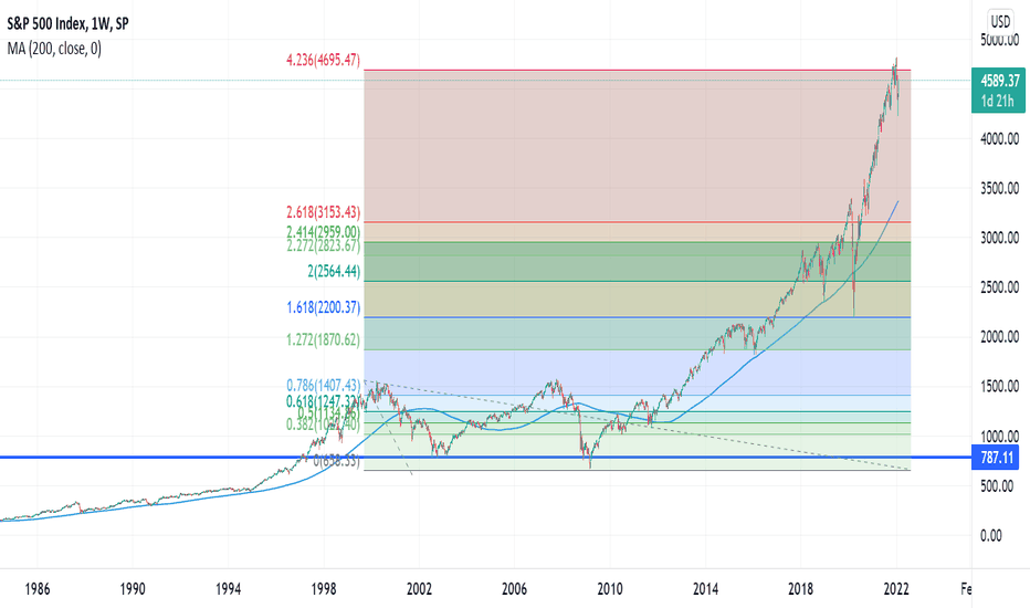 SPX at 423 extension of 2000/2008