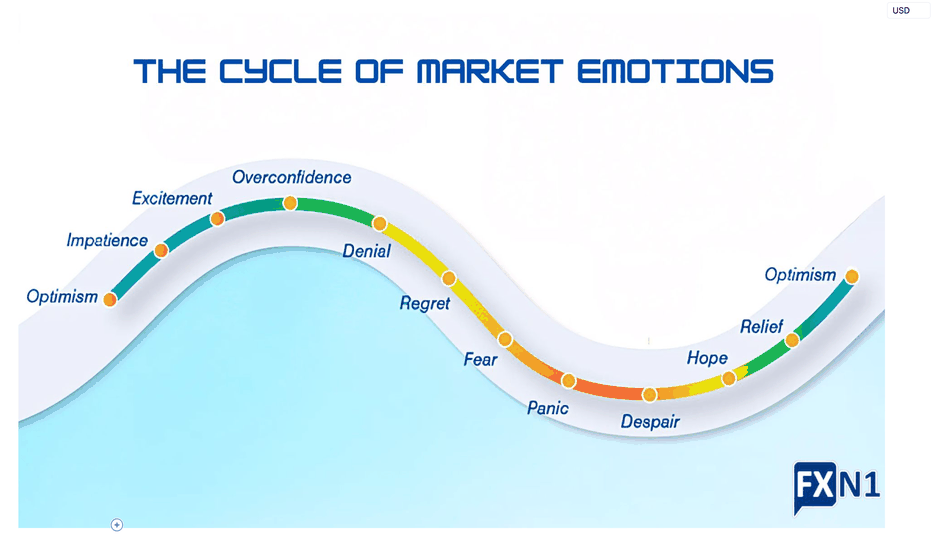 THE CYCLE OF MARKET EMOTIONS