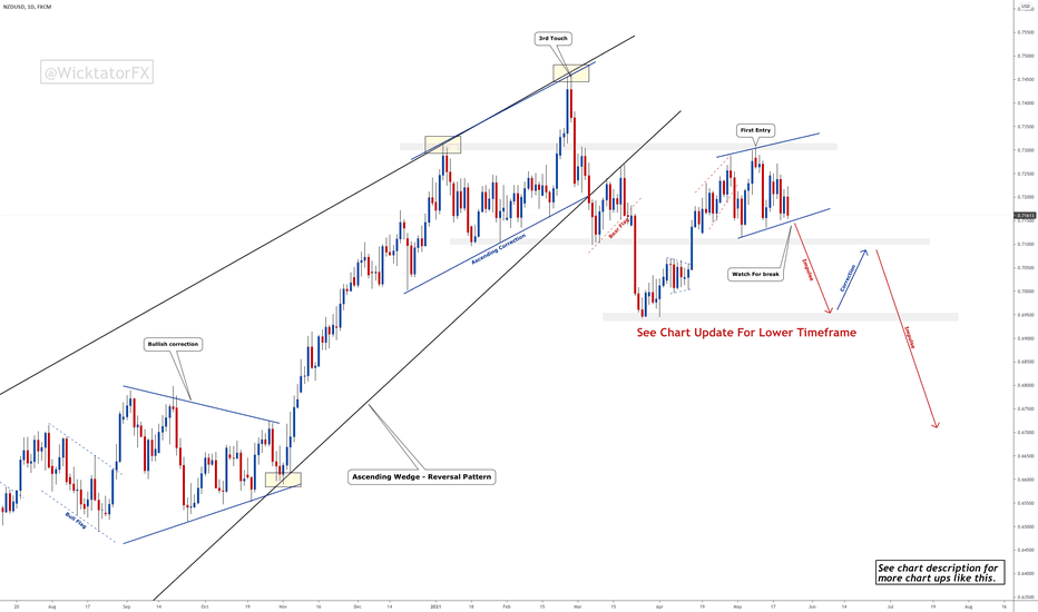 NZDUSD - Breakdown Imminent!