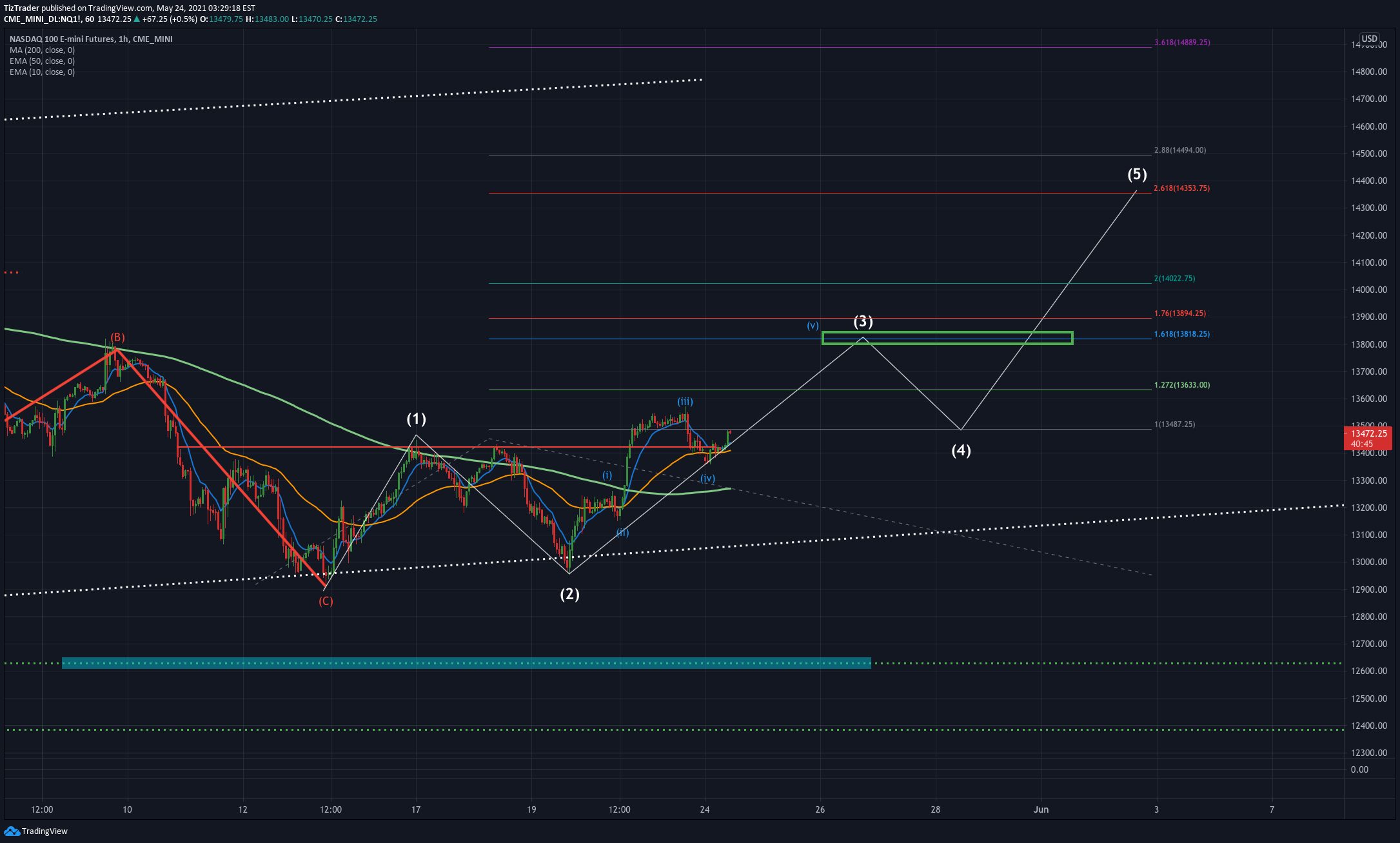 CME_MINI:NQ1! Idea Chart Image by TizTrader