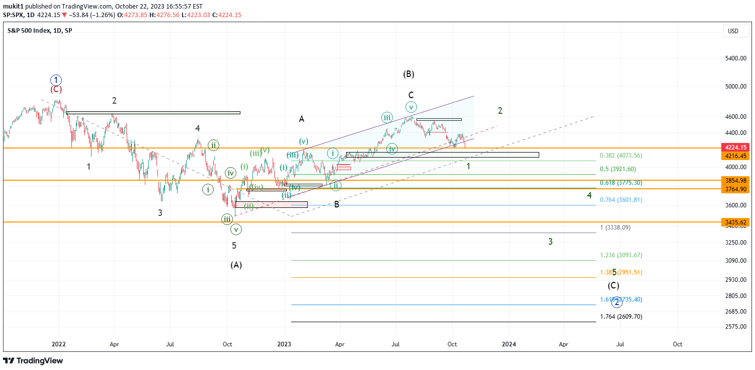 SP:SPX Idea Chart Image by mukit1