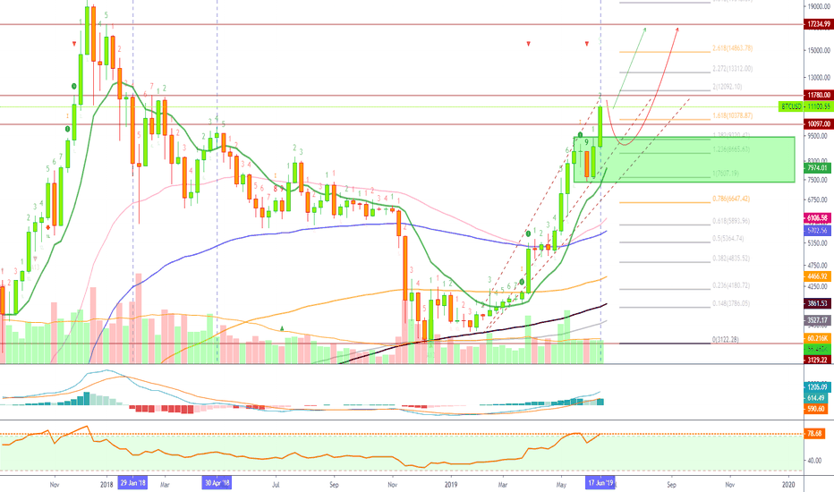 Bullish Bitcoin Surpasses $11111, Aims At $15,255 or Higher