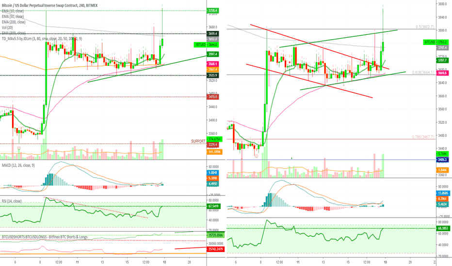 Bitcoin Analysis Multiple Time Frames (Breaks Above Resistance)
