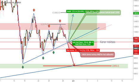 BTCUSD Karar noktası