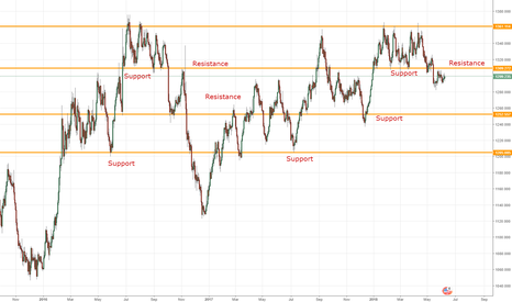 Support and Resistance, A way to draw a horizontal line !