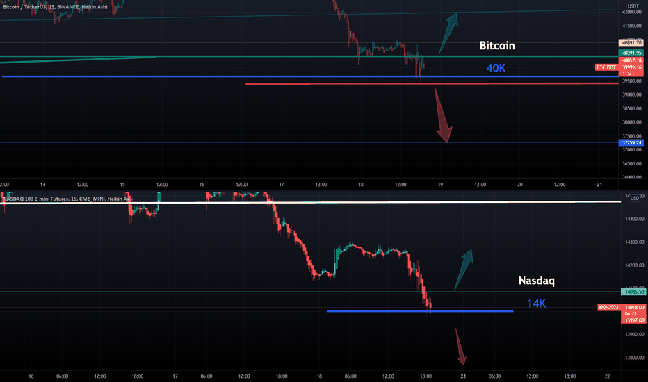 BITCOIN and NASDAQ - Will They Hold Their 4s ?