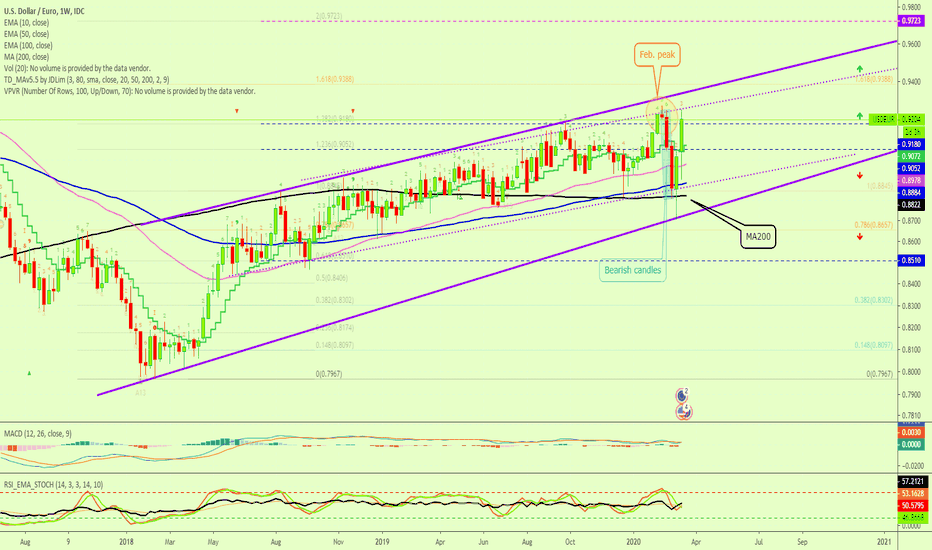 The U.S. Dollar Bullish Against The Euro | Rising Channel