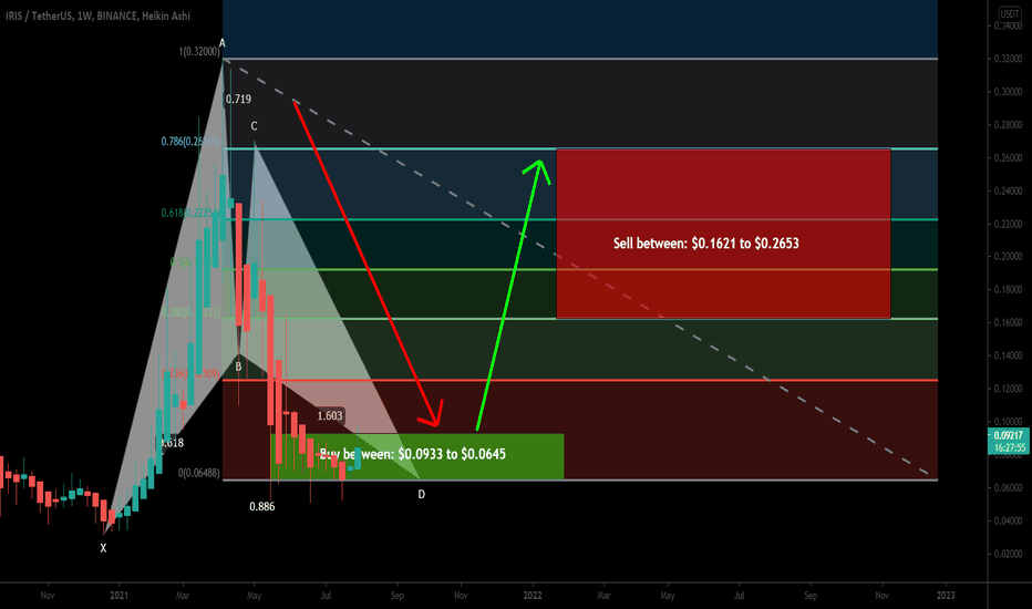 IRISnet (IRIS) formed huge BAT for upto 300% move