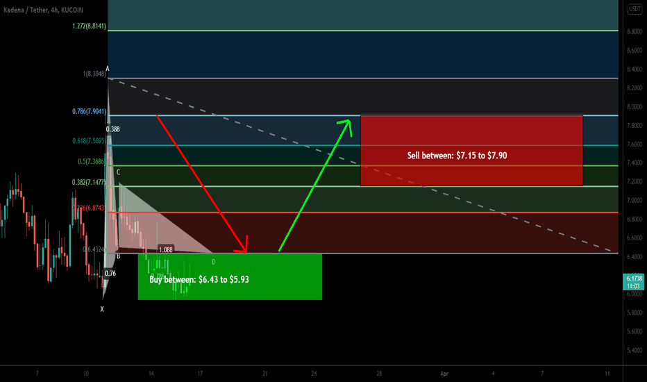 Kadena (KDA) formed bullish Gartley for upto 33% move