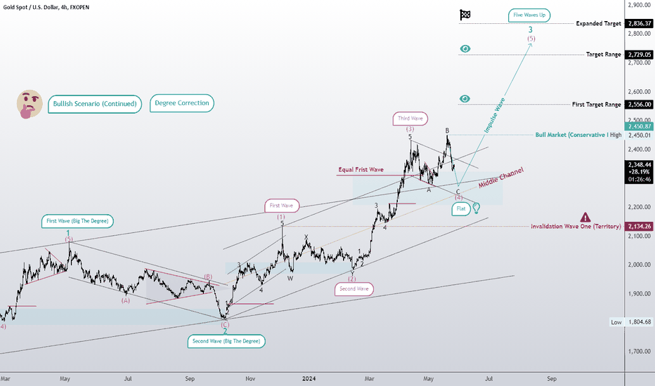 The second idea: gold is a flat running correction pattern or ex