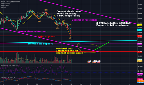 BTC Squeezed in a channel between two MAJOR trends.