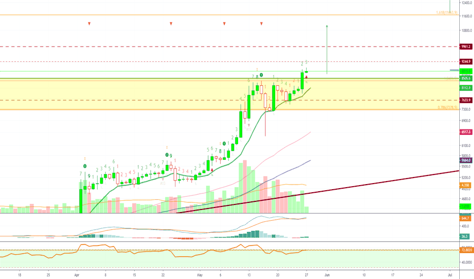 Bitcoin Continues Going Higher & Higher ($11,660 Next?)