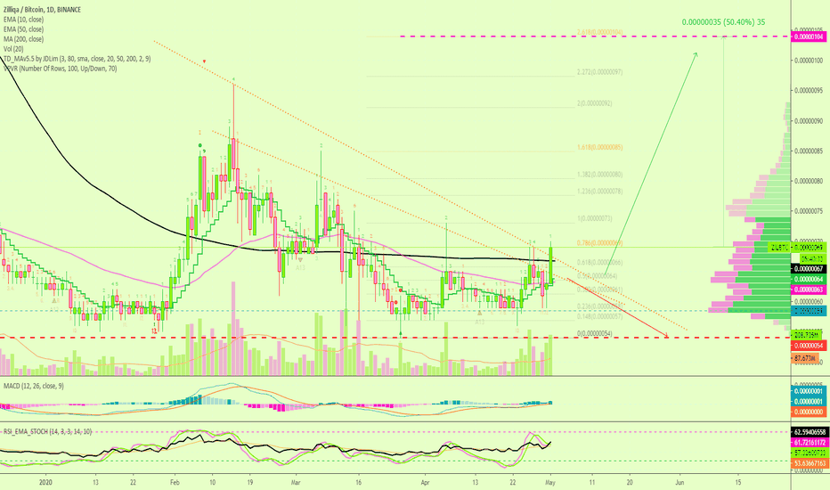 Zilliqa Breaking Out Of Bearish Pattern (Easy 50% Mapped)
