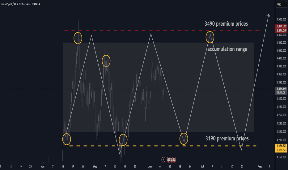 Gold H4 market update trading in well defined range
