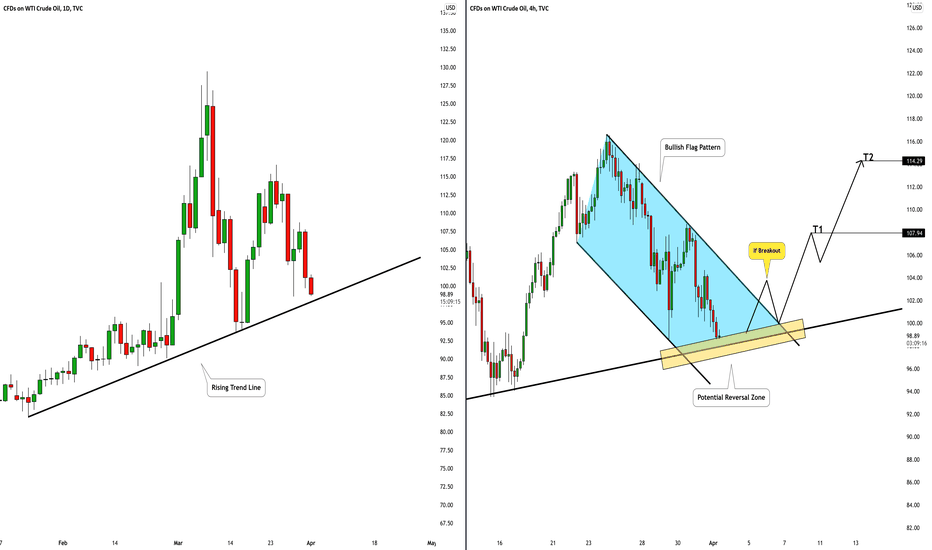 CRUDE OIL (WTI) Important Structure to Watch 🛢