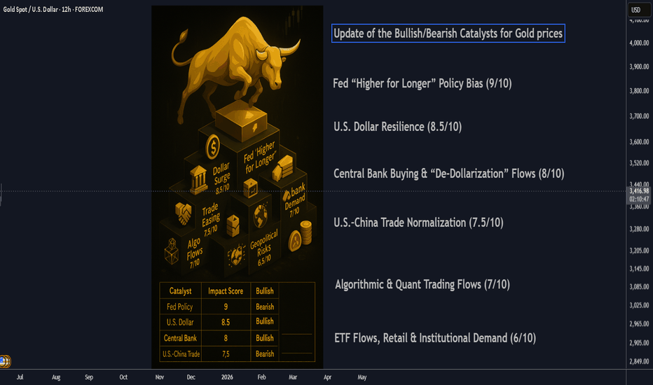 Update of the Bullish/Bearish Catalysts for Gold prices