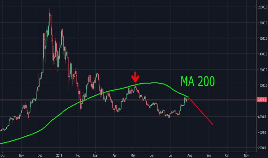 BTC:USD WARNING SUPER RESISTANCE MA 200