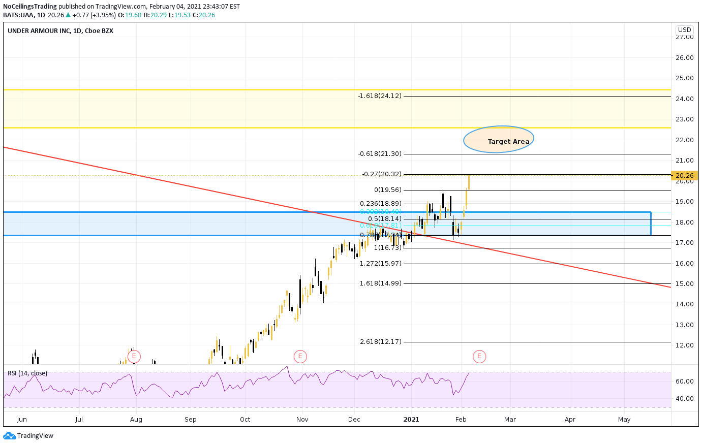 NYSE:UAA Idea Chart Image by NoCeilingsTrading