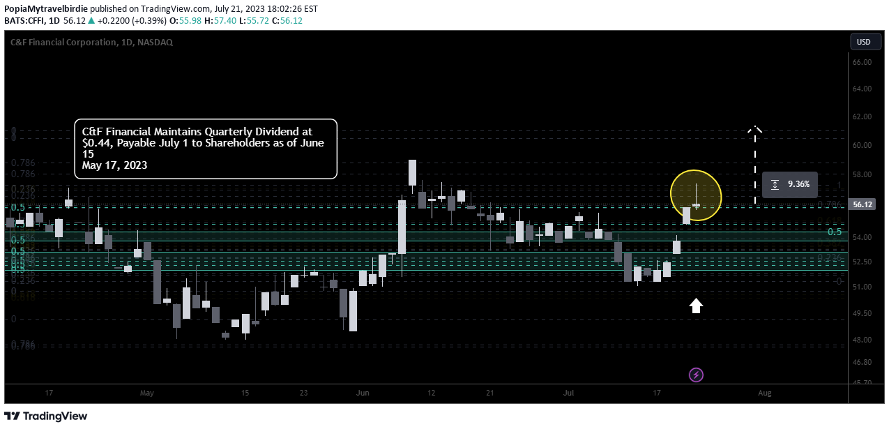 NASDAQ:CFFI Idea Chart Image by PopiaMytravelbirdie