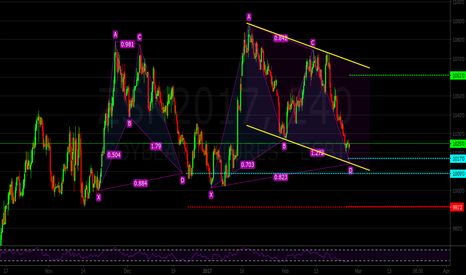Soybeans Completing Bullish Gartley Pattern