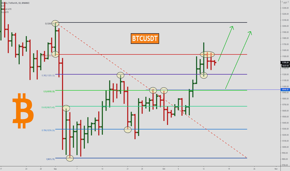 BTCUSDT, where it the target...