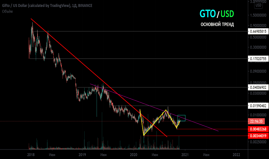 GTO/USD Основной тренд. Дракон.