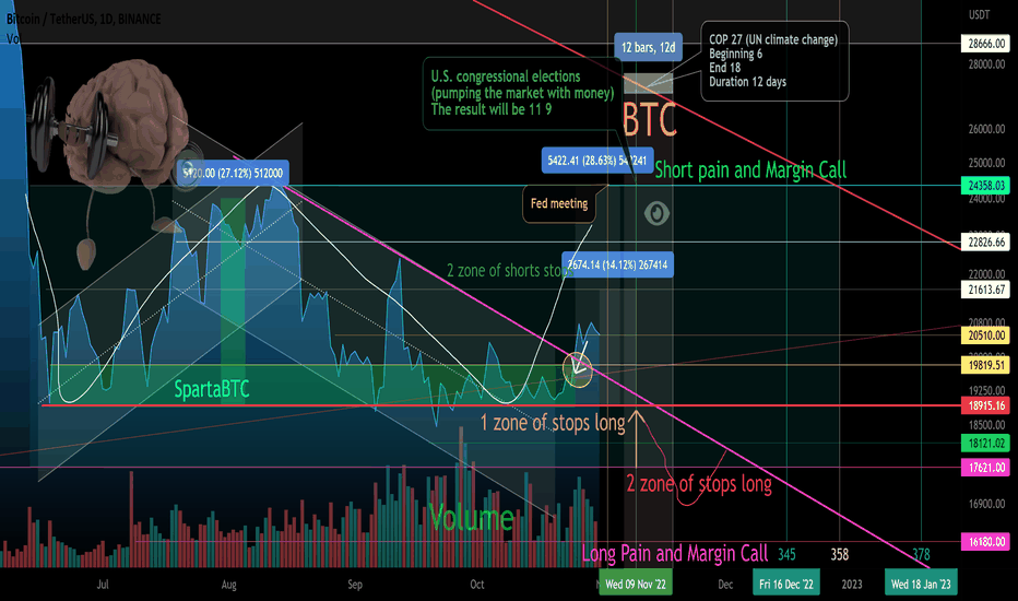 BTC/USD Secondary trend. Double bottom zone.